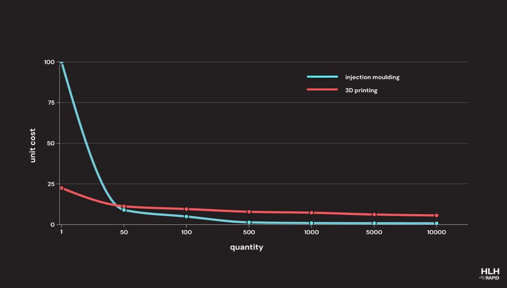 3D Printing vs Injection Molding: Per Part Cost Comparison