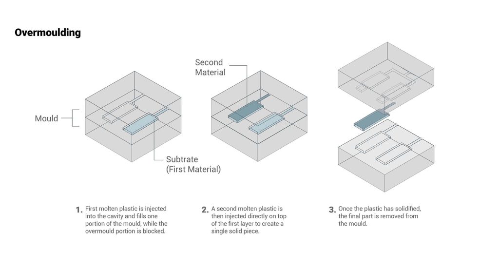 What is Overmoulding in Injection Moulding: A Complete Guide