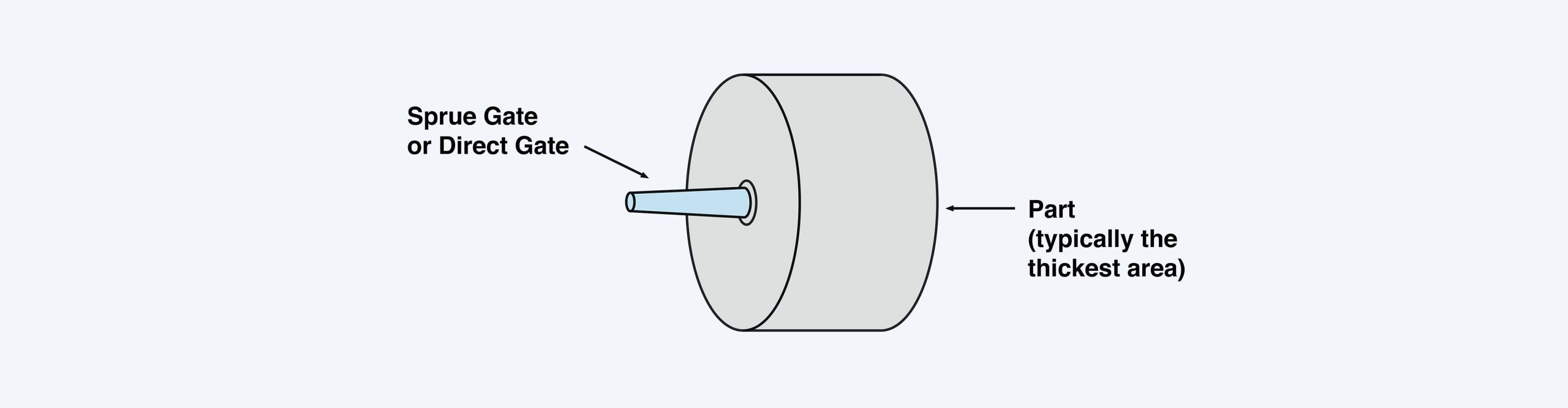 Types of Gates For Injection Moulding Which to Use and Why?