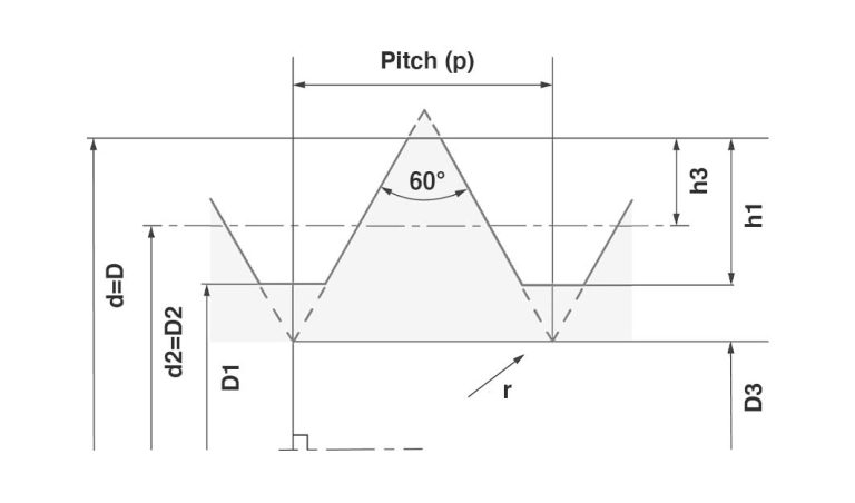 Metric (M) Thread Chart - Choosing a Thread Size