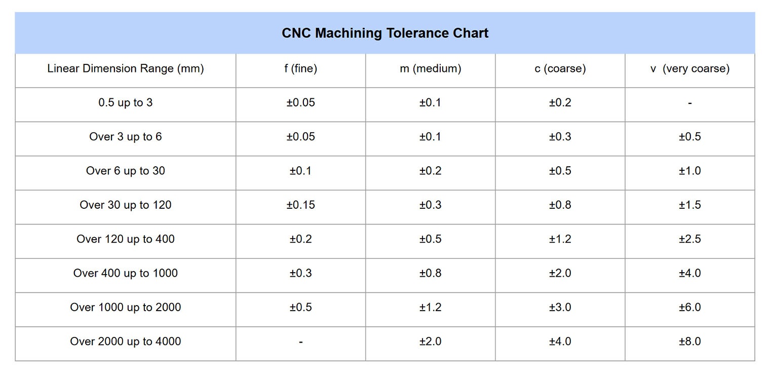 ISO 2768 Tolerance Chart for CNC Machining