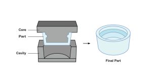 Bumpoff to create successful undercut in injection molding