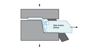 Side-action (slides) to create succesful undercuts in injection molding