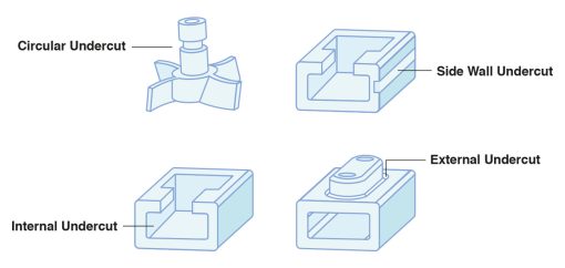 types of undercuts in plastic injection molding