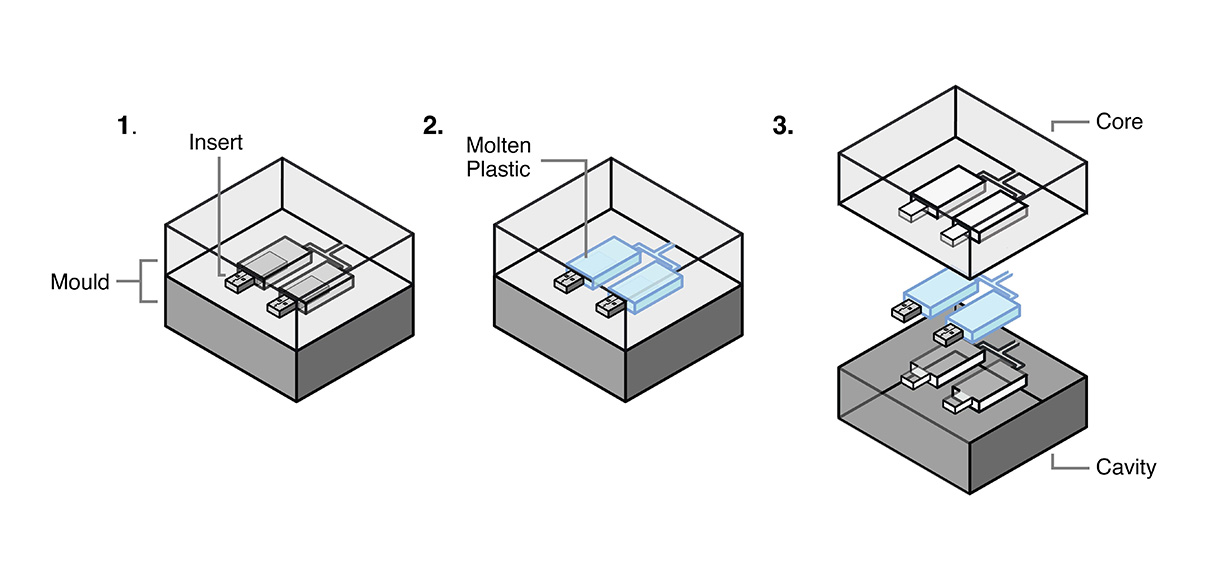 Insert Molding Process and How It Works